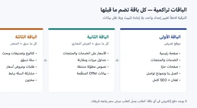 مخطّط الباقات الثلاث التراكمية: موقع تعريفي، ثمّ عرض تجاري بالأسعار، ثمّ متجر — كل باقة تضمّ ما قبلها